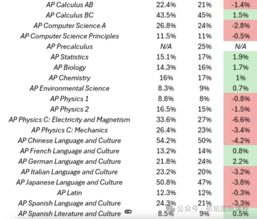 【AP 选课指南】目标学习 AP 的同学：如何制定最佳策略规划报考 AP 科目？