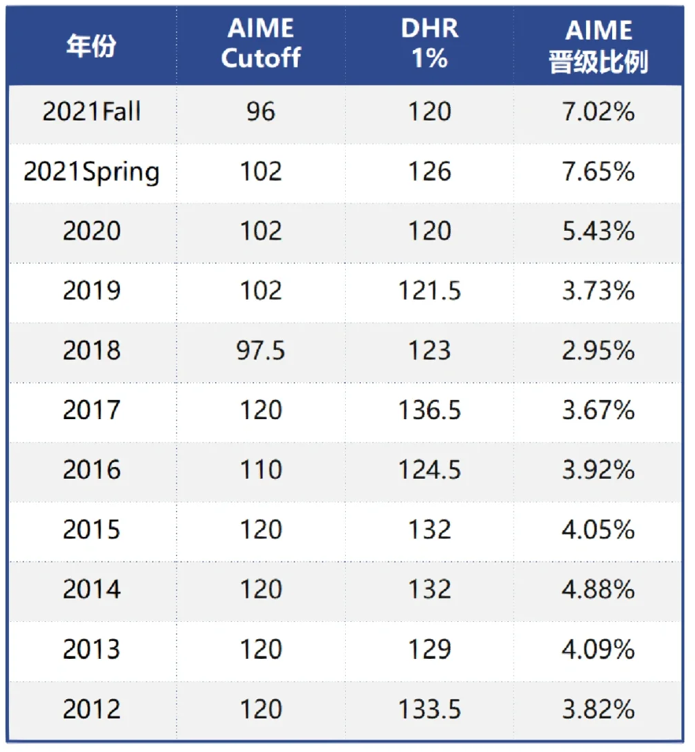 AMC10和AMC12区别有哪些？可以同时报名参加吗？