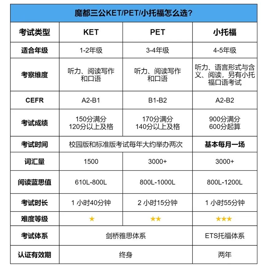 小托福和pet/ket哪个难？上海小托福培训机构推荐