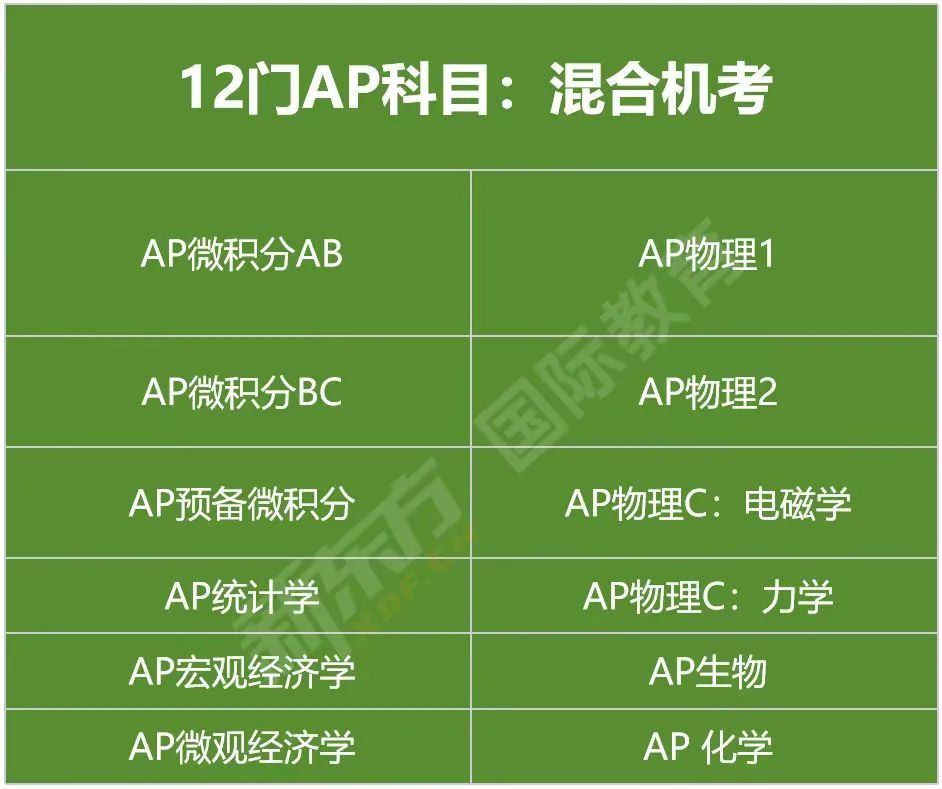 重磅发布 | AP全面机考化！机构全网首发解读