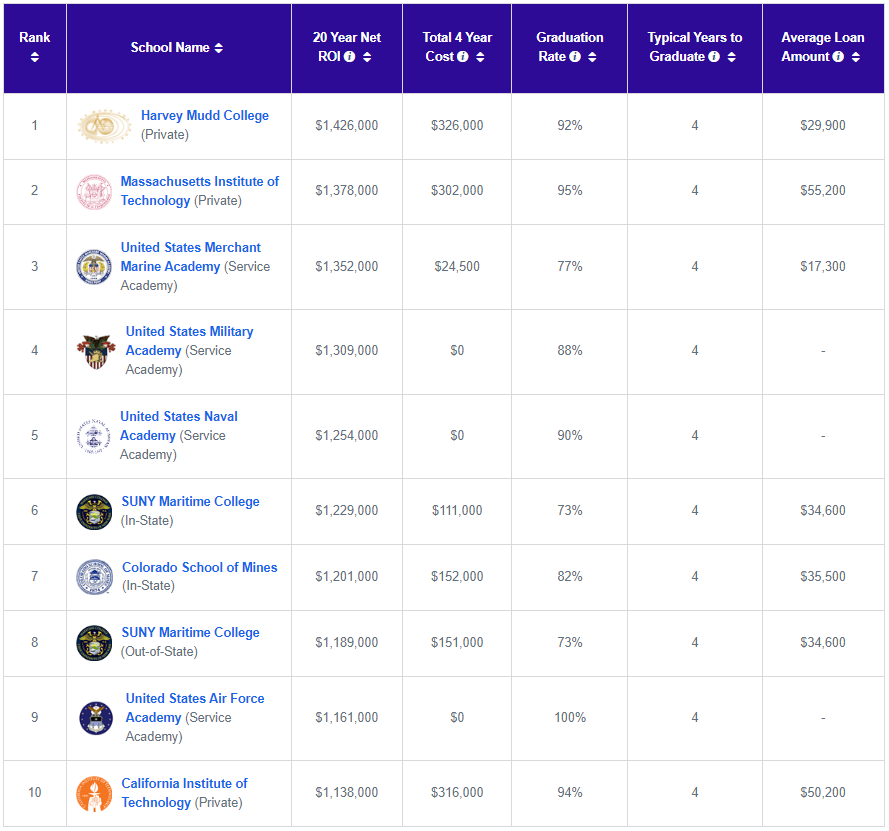 回报率最高的美国大学榜单发布！前十竟然没有一所藤校？