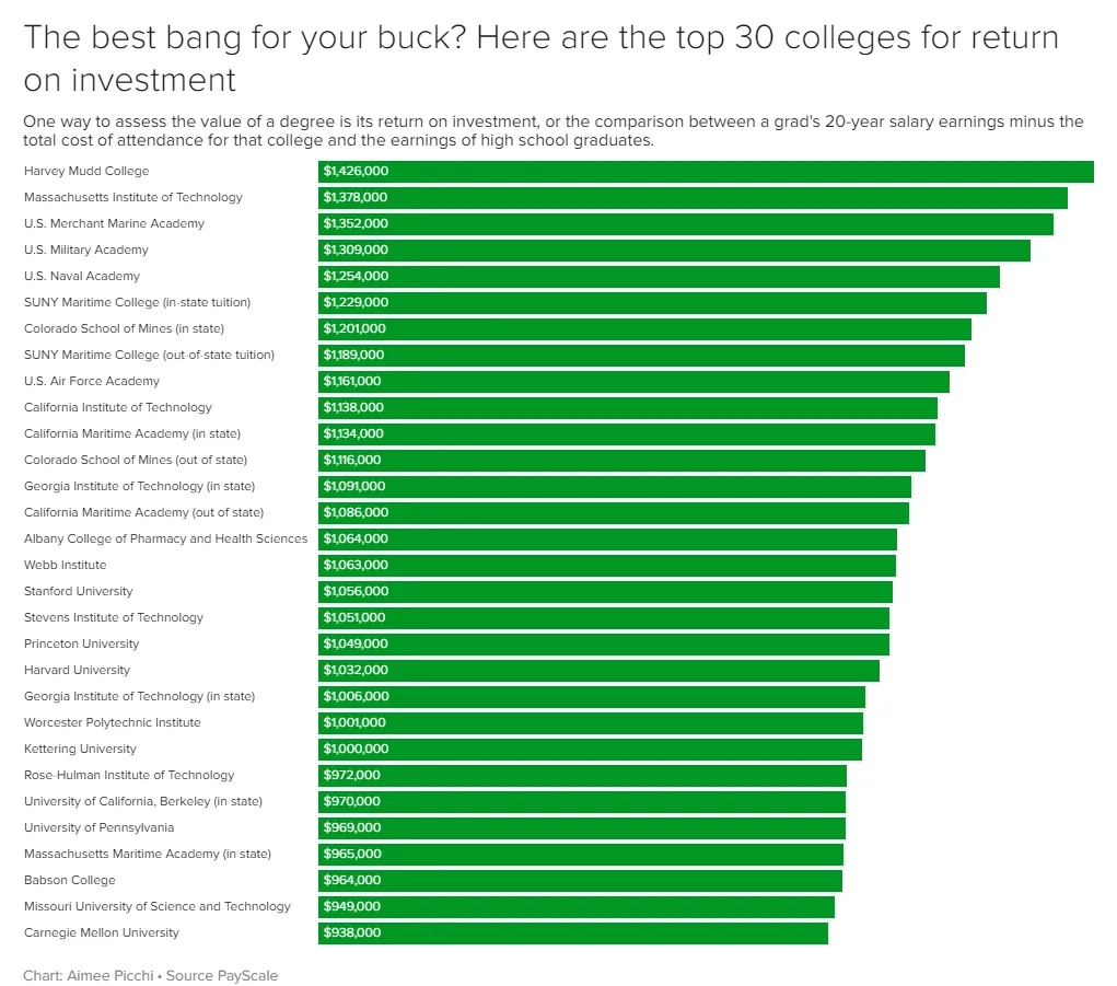 回报率最高的美国大学榜单发布！前十竟然没有一所藤校？