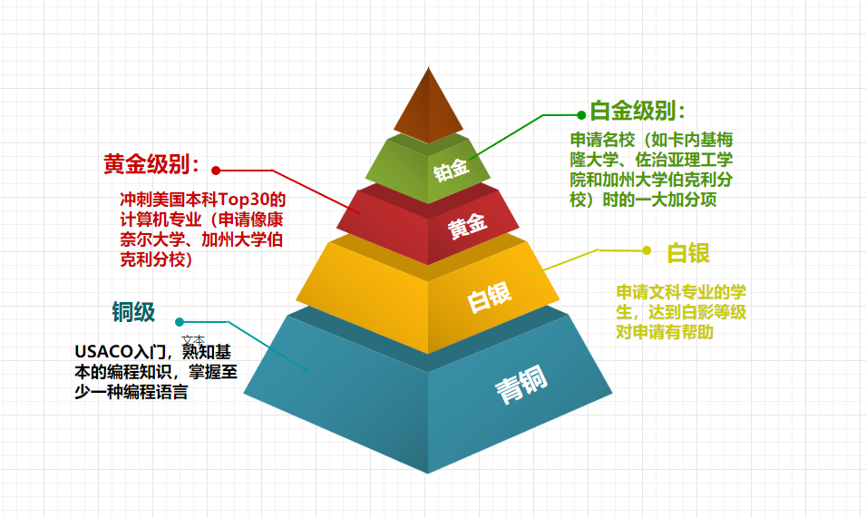 USACO计算机竞赛常见误区解答！2024USACO计算机竞赛规则一文详解！