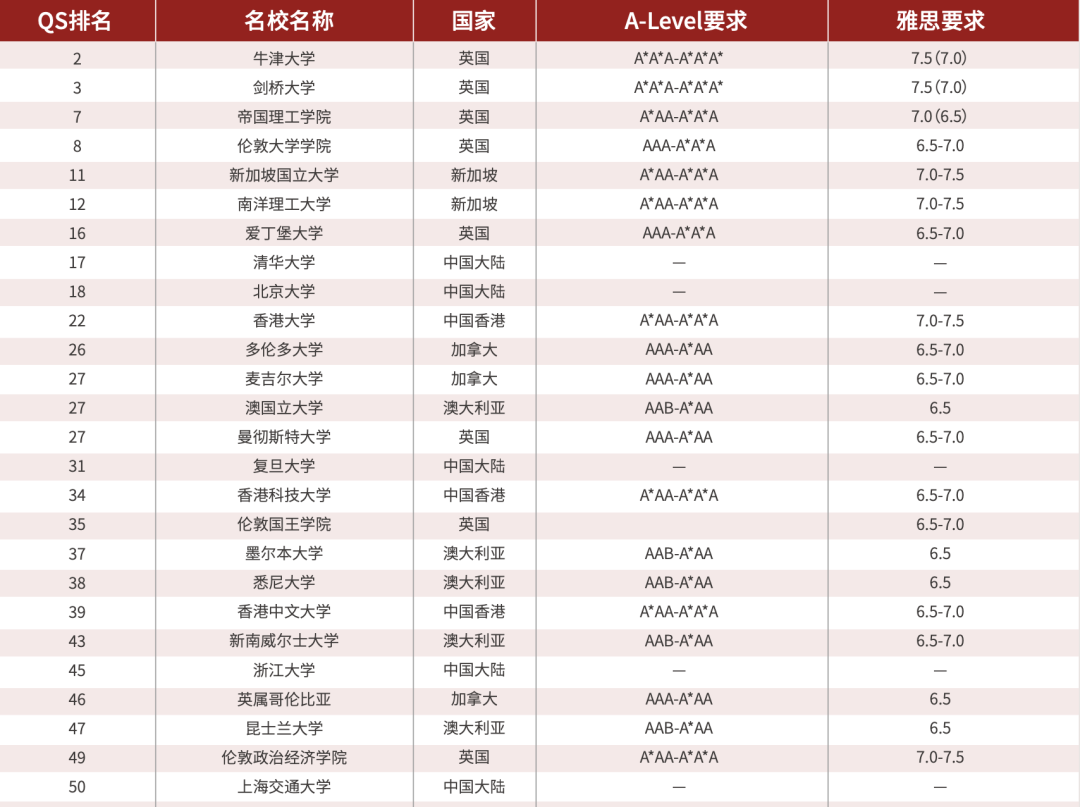 高中三年如何科学规划才能脱颖而出？冲牛剑/G5需要如何做？