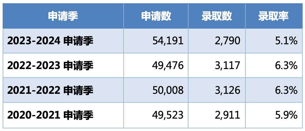 不输藤校！低调又实力雄厚的“南方哈佛”——杜克大学申请全攻略