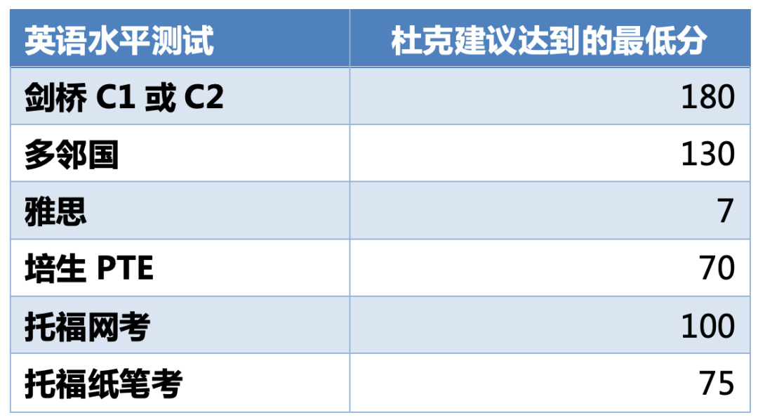 不输藤校！低调又实力雄厚的“南方哈佛”——杜克大学申请全攻略