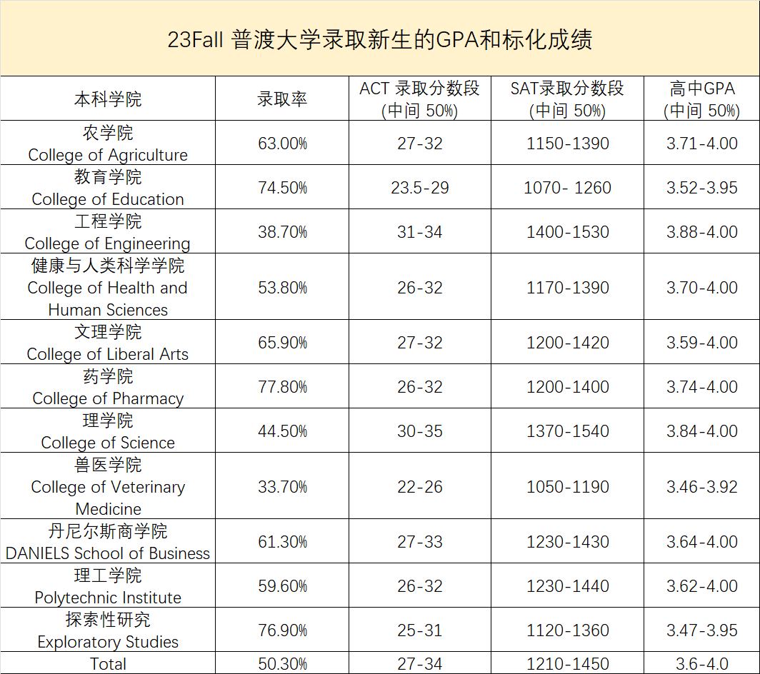 全美TOP50里录取友好的7所大学，国际生录取率最高达70%！