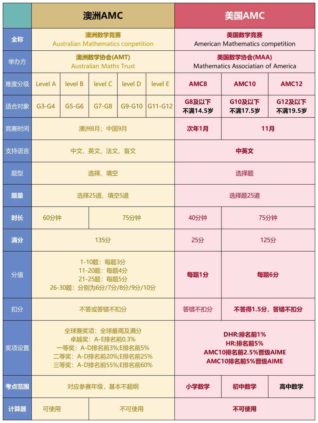 干货 | 澳洲AMC与美国AMC对比，深度解析两大数学赛事！附澳洲AMC&美国AMC辅导课程