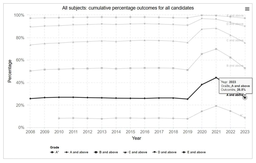 2024 A Level夏考出分在即，带你深入了解成绩背后的评分流程与评定标准细节