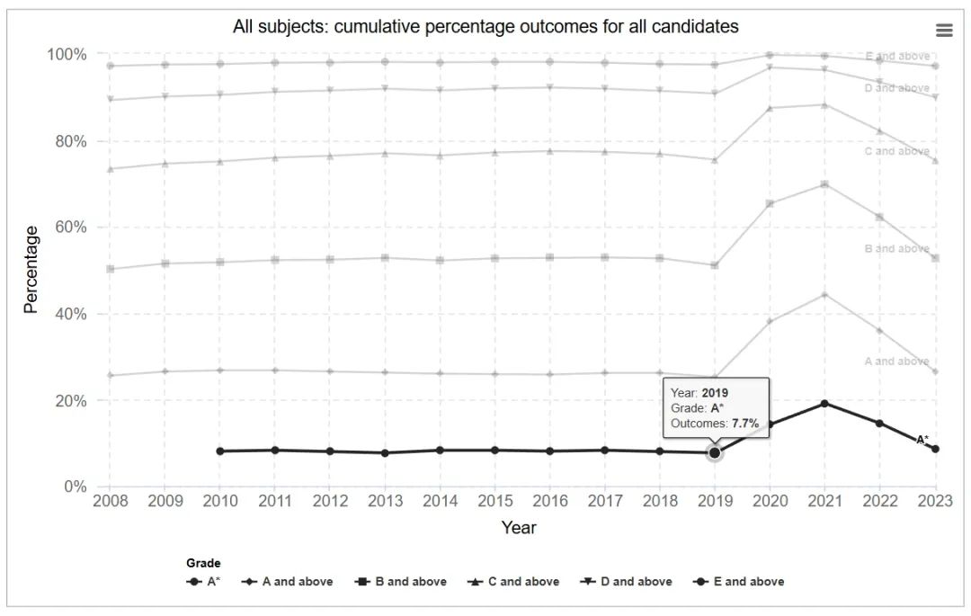 2024 A Level夏考出分在即，带你深入了解成绩背后的评分流程与评定标准细节