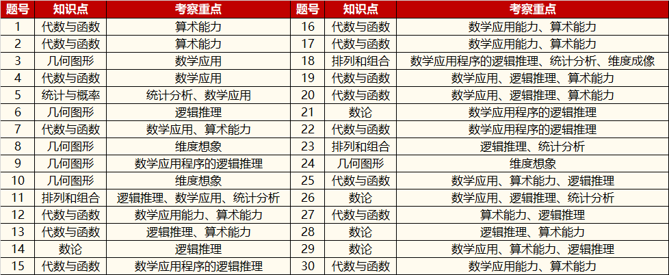 澳洲AMC考前冲刺班上线！20小时搞定澳洲AMC数学竞赛！