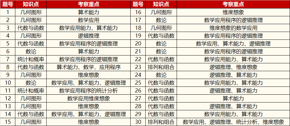 澳洲AMC考前冲刺班上线！20小时搞定澳洲AMC数学竞赛！