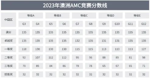 澳洲AMC考前冲刺班上线！20小时搞定澳洲AMC数学竞赛！