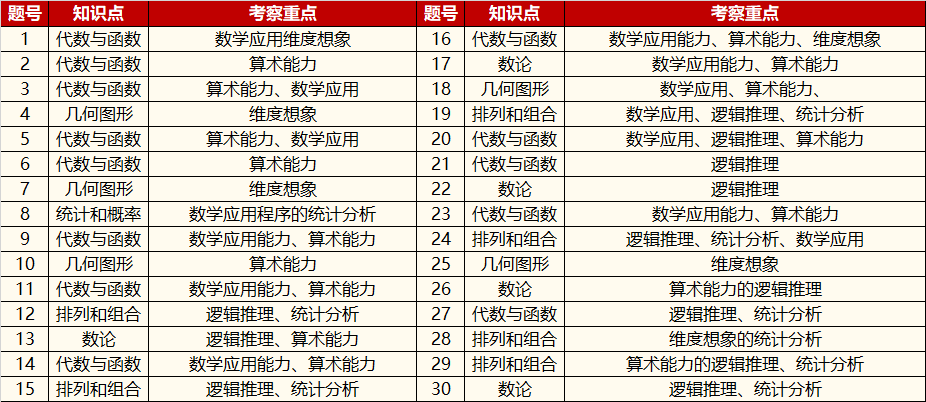 澳洲AMC考前冲刺班上线！20小时搞定澳洲AMC数学竞赛！