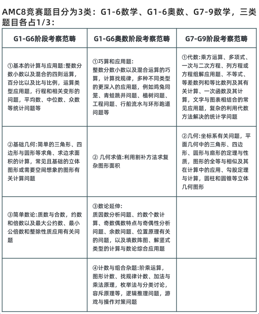 从2024AMC8竞赛考察内容分析2025AMC8数学竞赛！附AMC8数学竞赛培训！