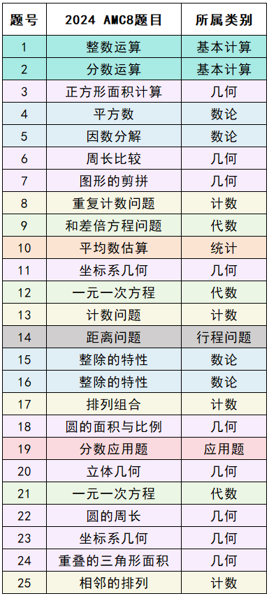 从2024AMC8竞赛考察内容分析2025AMC8数学竞赛！附AMC8数学竞赛培训！