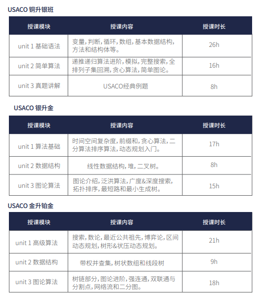 USACO计算机竞赛铜升银该如何准备？附USACO竞赛培训！