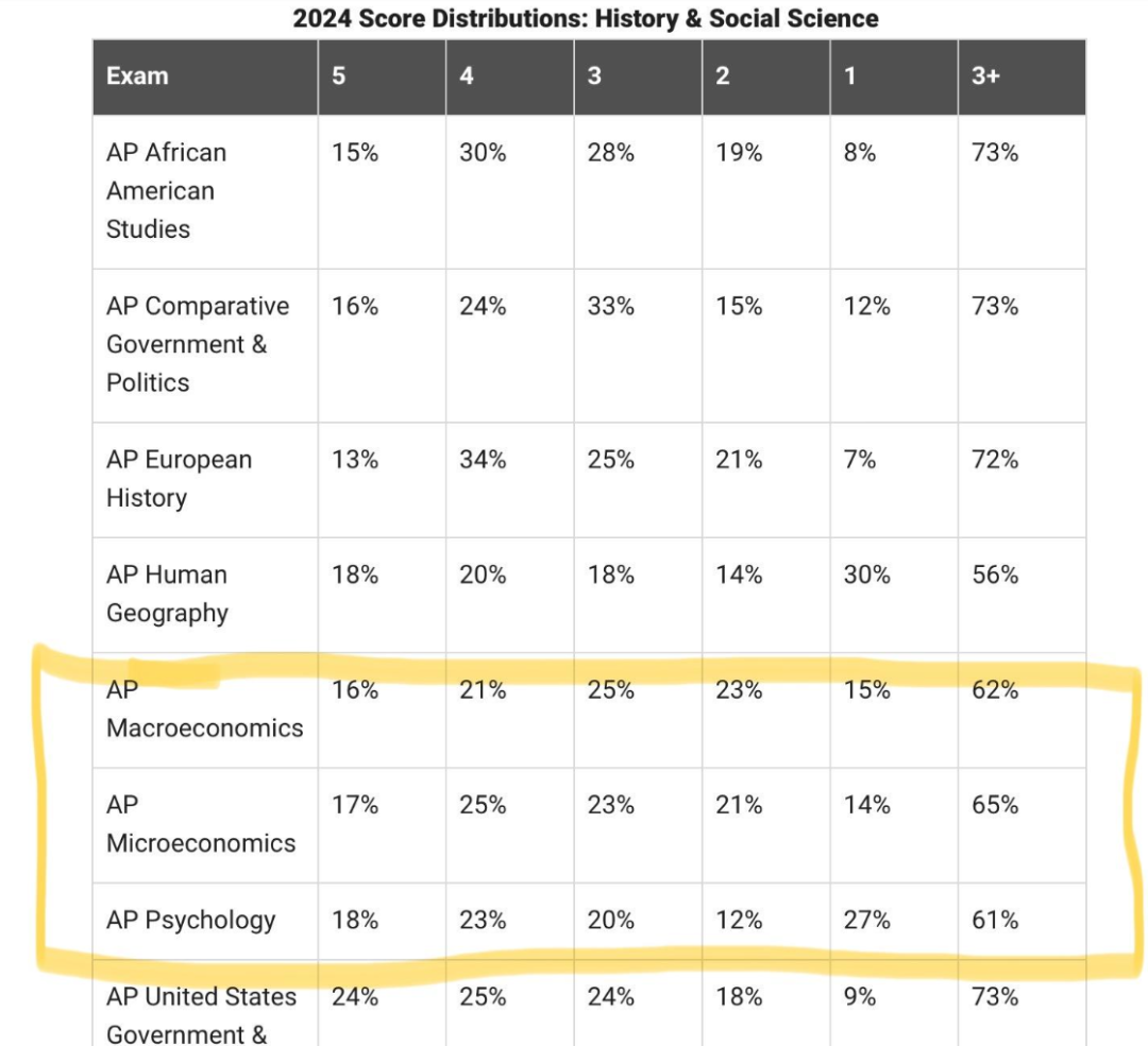 名师2024AP出分全解析！还有哪些学科大改值得关注？