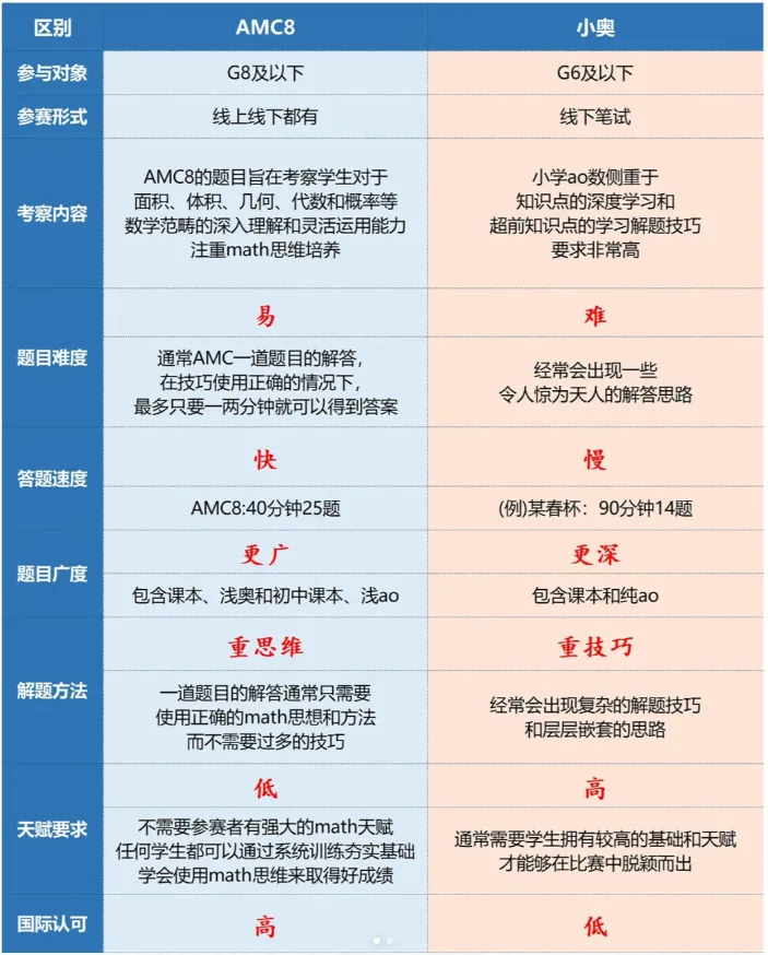 别再掉进小奧的“坑”！为什么说AMC8更贴合课内？AMC8和小奥有啥区别？