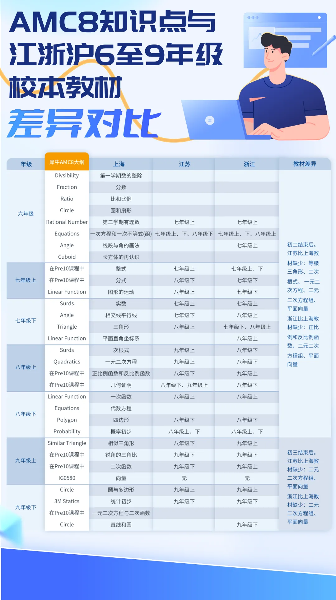 别再掉进小奧的“坑”！为什么说AMC8更贴合课内？AMC8和小奥有啥区别？