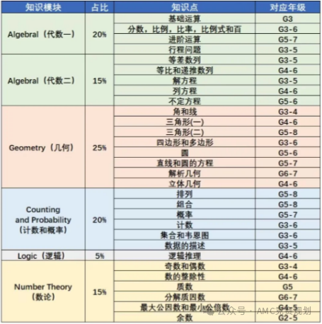 AMC8相当于国内数学什么水平？如何规划学习AMC8？