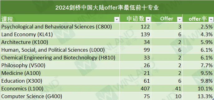 避雷！剑桥这6个本科专业，24fall中国大陆学生 0 offer... ...