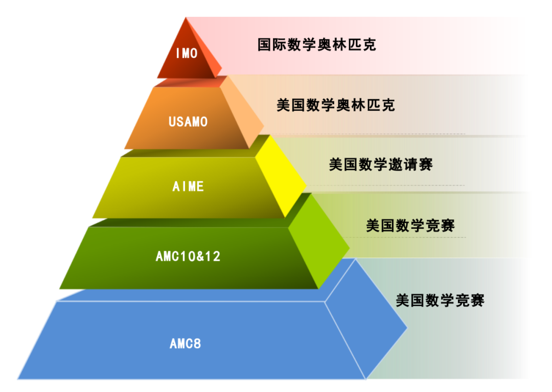 什么是AMC数学竞赛？为什么要学AMC数学竞赛？AMC8/10/12分别匹配哪些学生？