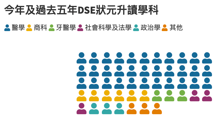 吃惊 | DSE10个状元8个学医，医学专业在香港有多吃香？