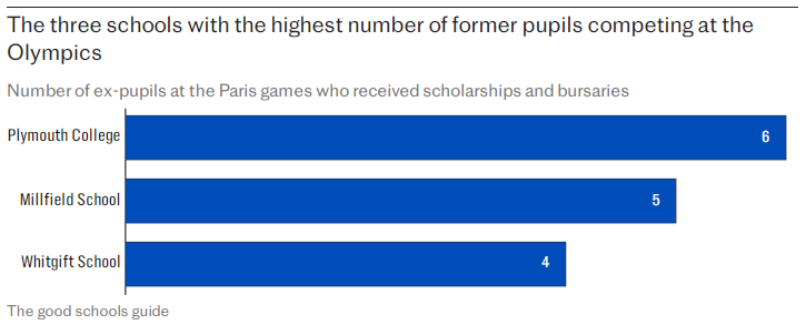 2024年奥运会英国队员⅓毕业于私校！这所体育强校奥运校友数量排名全英前三！