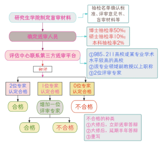 毕业后的论文抽检，到底查什么？