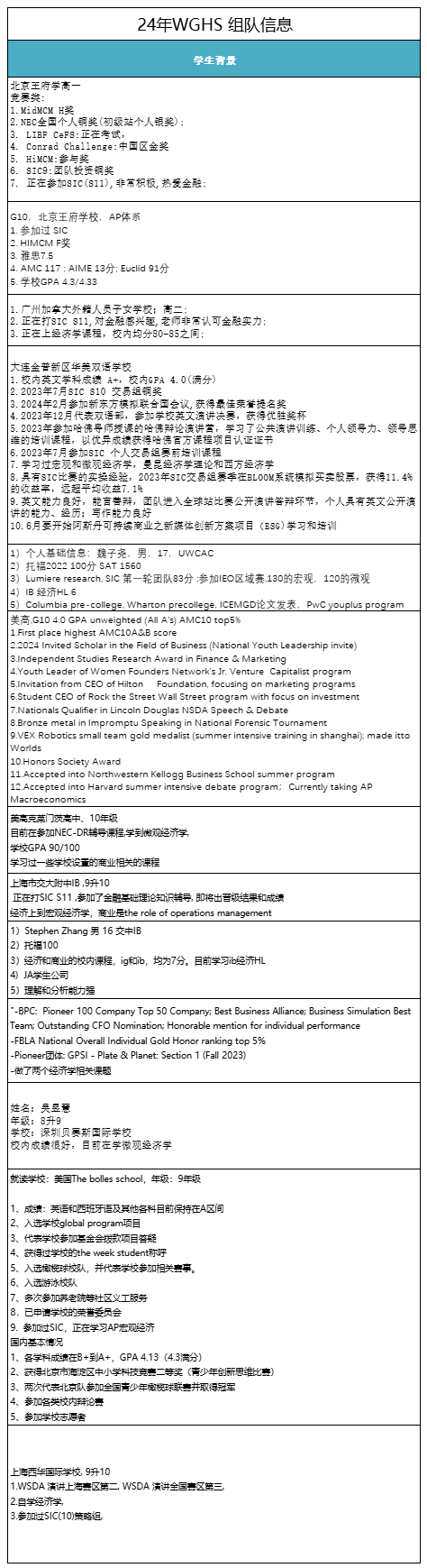 一键查询你的队友！24年NEC/WGHS沃顿商赛组队信息概览~