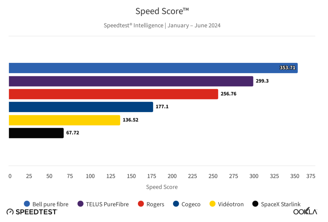 Bell、Telus和Rogers三大运营商哪家最快最稳定！看调查报告