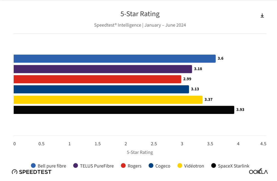 Bell、Telus和Rogers三大运营商哪家最快最稳定！看调查报告