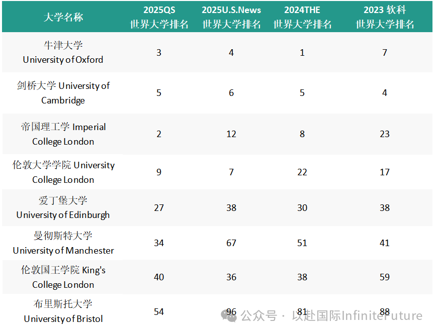 绝对名校 | 同时位列四大权威世界大学TOP100 的14所英澳超级大学