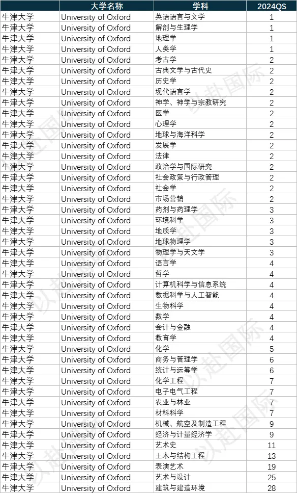 绝对名校 | 同时位列四大权威世界大学TOP100 的14所英澳超级大学