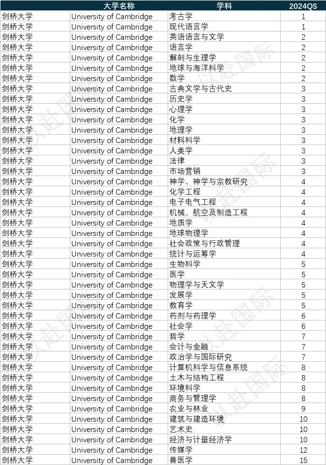 绝对名校 | 同时位列四大权威世界大学TOP100 的14所英澳超级大学