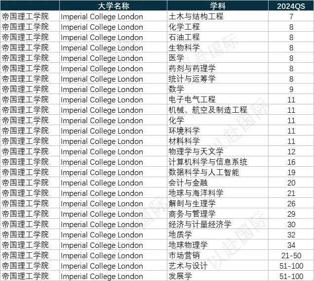 绝对名校 | 同时位列四大权威世界大学TOP100 的14所英澳超级大学