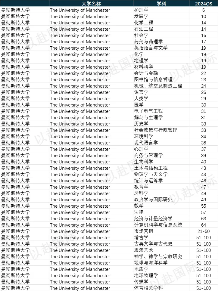 绝对名校 | 同时位列四大权威世界大学TOP100 的14所英澳超级大学