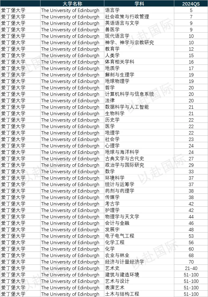 绝对名校 | 同时位列四大权威世界大学TOP100 的14所英澳超级大学