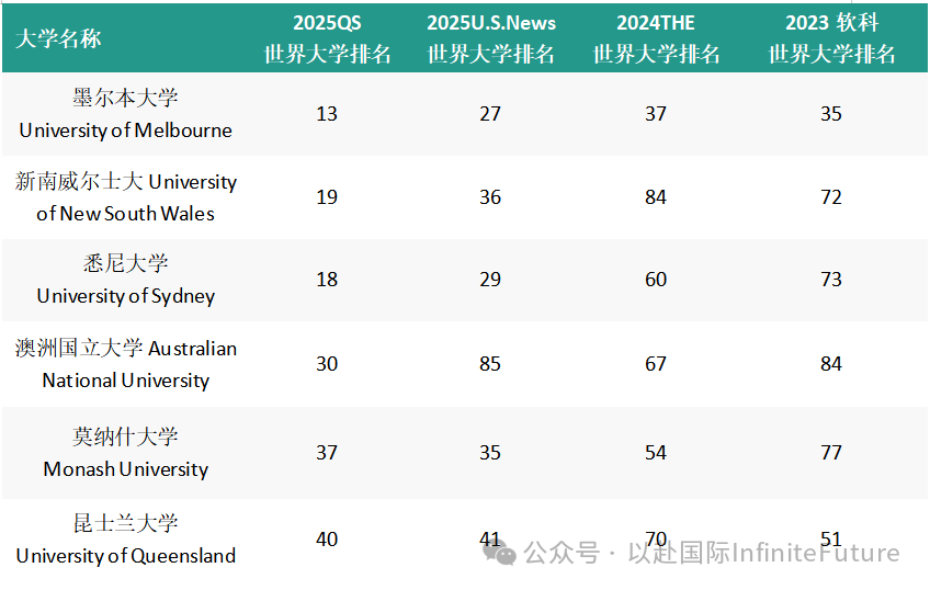 绝对名校 | 同时位列四大权威世界大学TOP100 的14所英澳超级大学