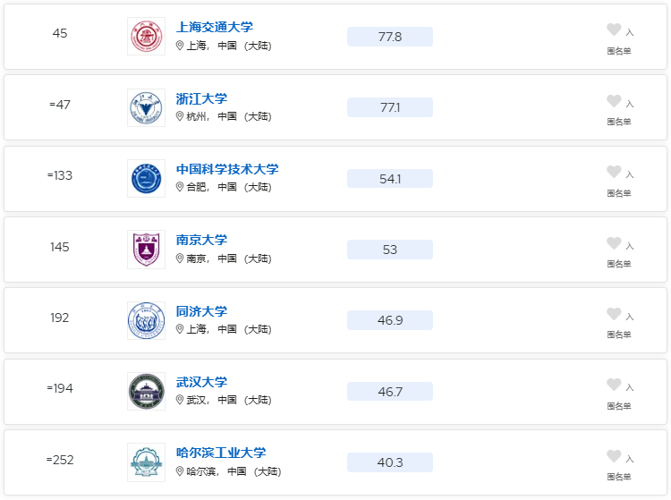 中国大学在世界是什么水平?真实无滤镜版