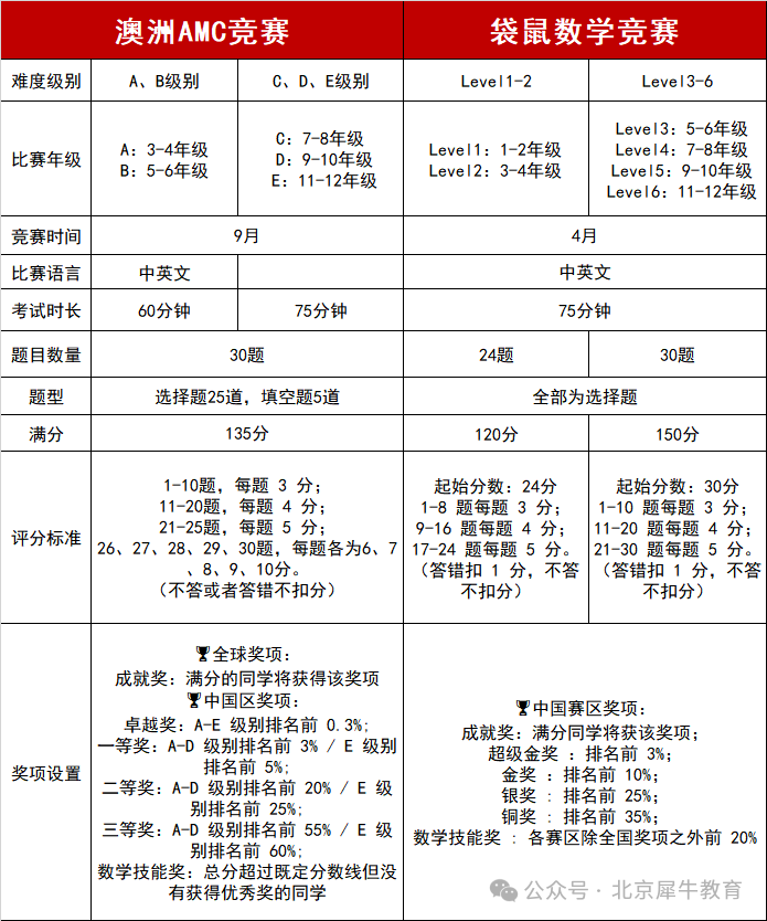 澳洲AMC vs 袋鼠数学竞赛有什么不同？怎么选？