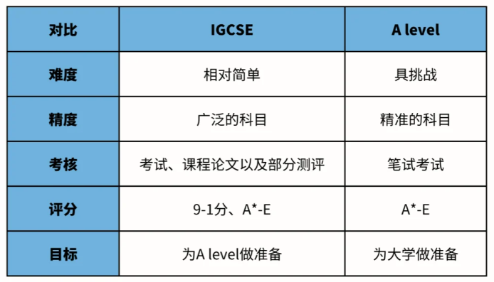 学Alevel课程之前真的有必要学习IGCSE课程吗？