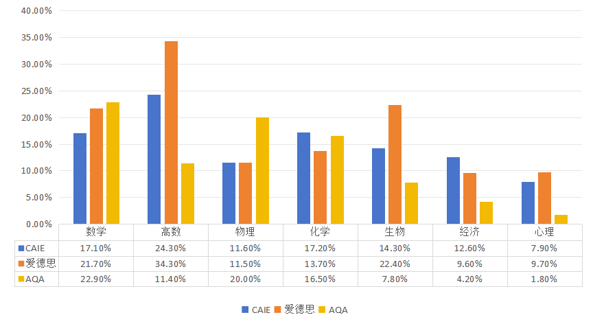 官宣：与23年大考评分结果相似！这几门科目A*率或将提高？