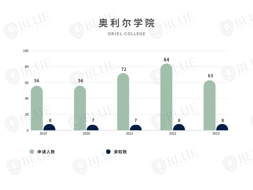 牛津学院介绍 08｜三年申请人数翻三倍！这所百年学院有何魅力？