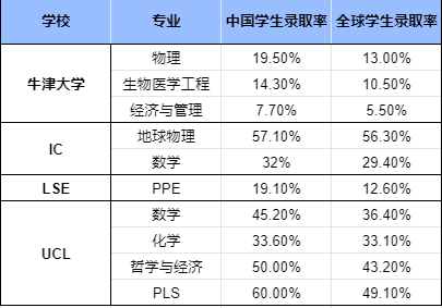 G5哪些专业对中国学生较为“友好”？