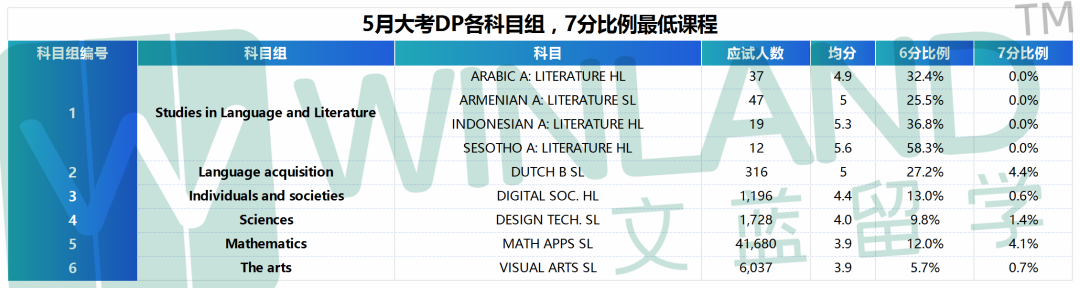 没想到！最高近60%，低至0！5月IB大考，哪些科目7分比例最高/最低？