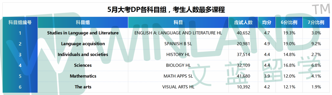 没想到！最高近60%，低至0！5月IB大考，哪些科目7分比例最高/最低？