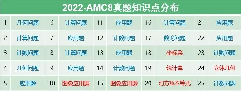 2024年AMC8竞赛难度回顾！附2024年AMC8竞赛真题+解析