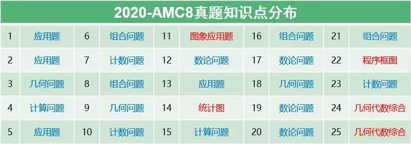 2024年AMC8竞赛难度回顾！附2024年AMC8竞赛真题+解析